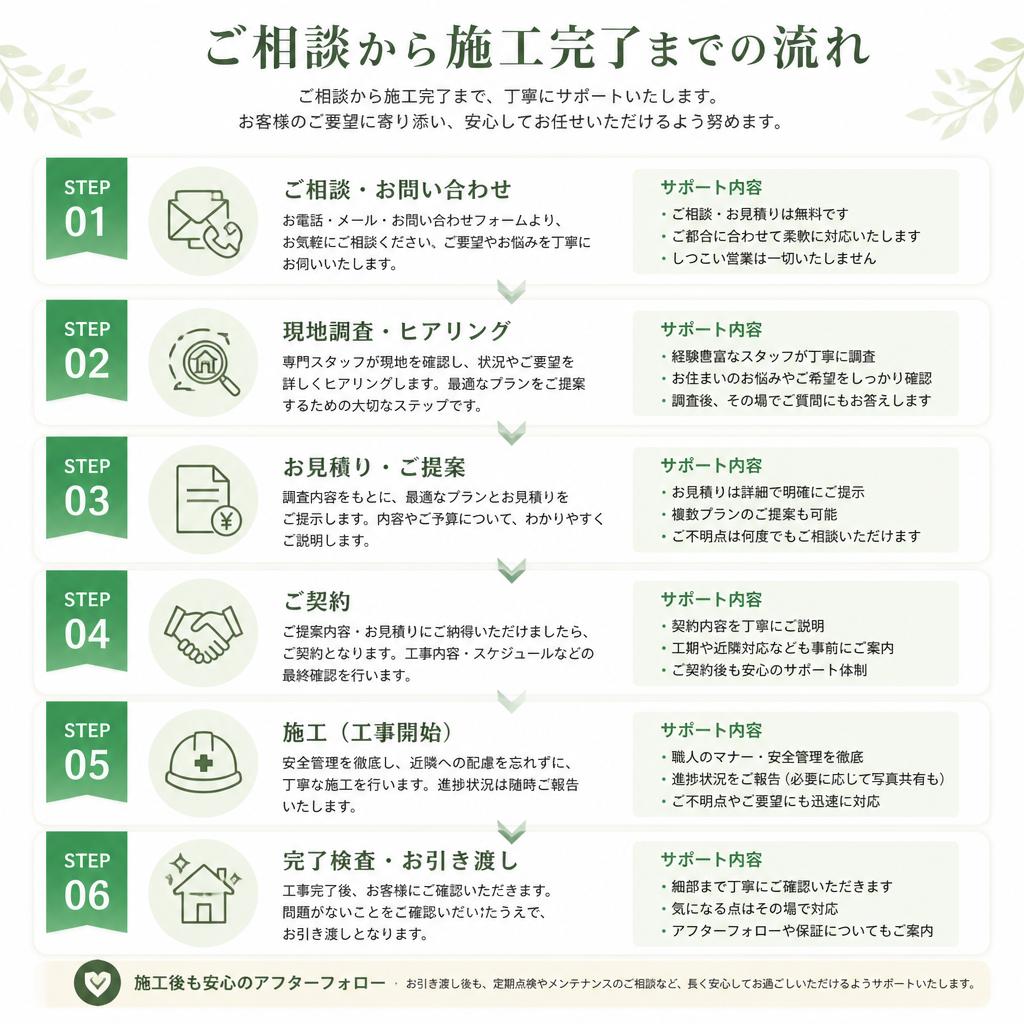 施工の流れ