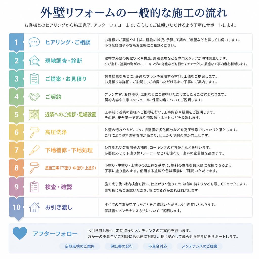 戸建てリフォームにおける施工の流れ