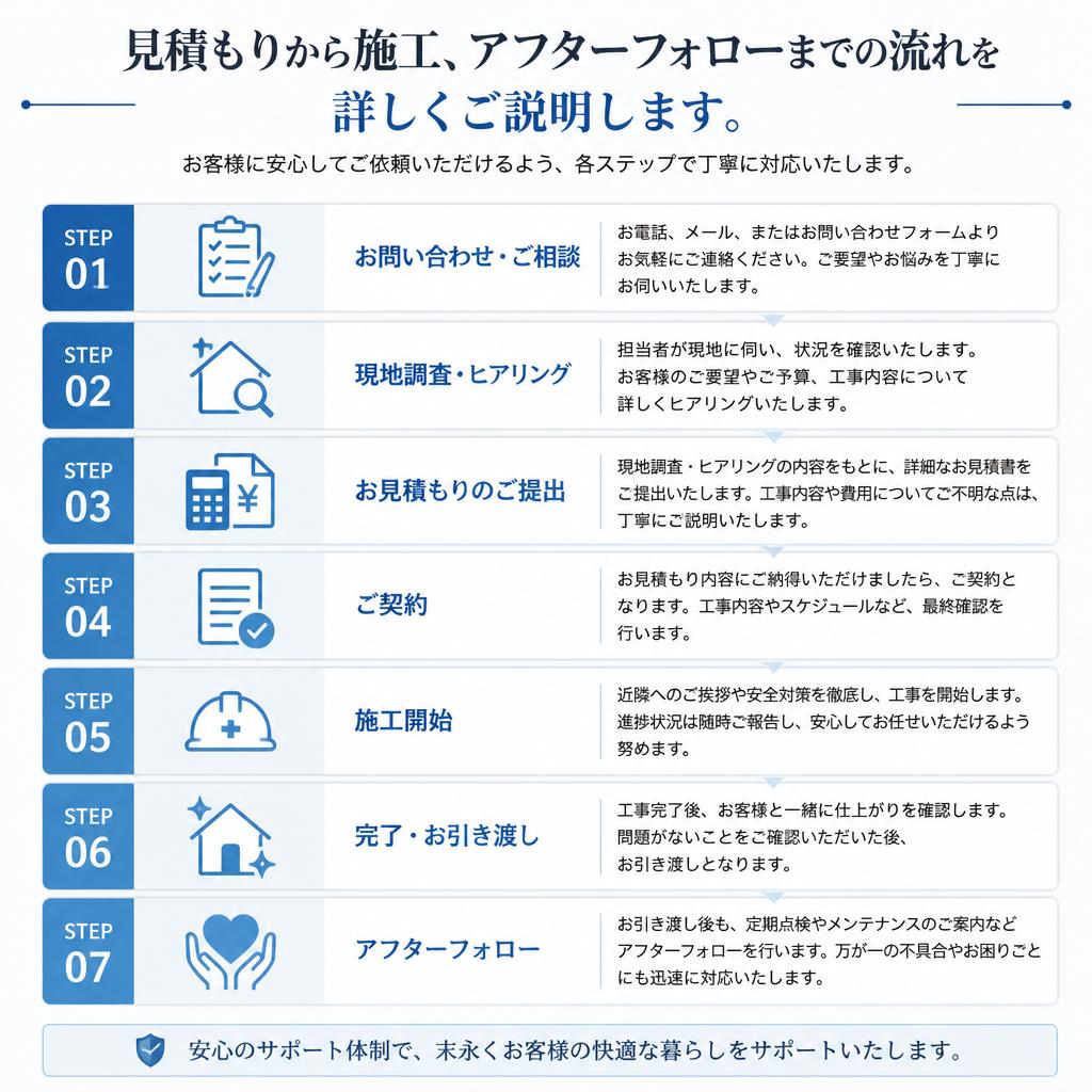 4. 施工プロセスのご紹介
