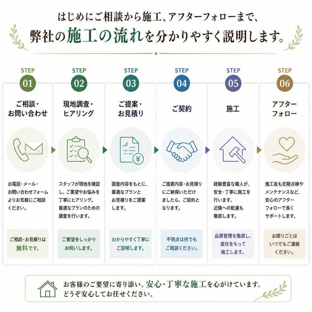 施工の流れについて