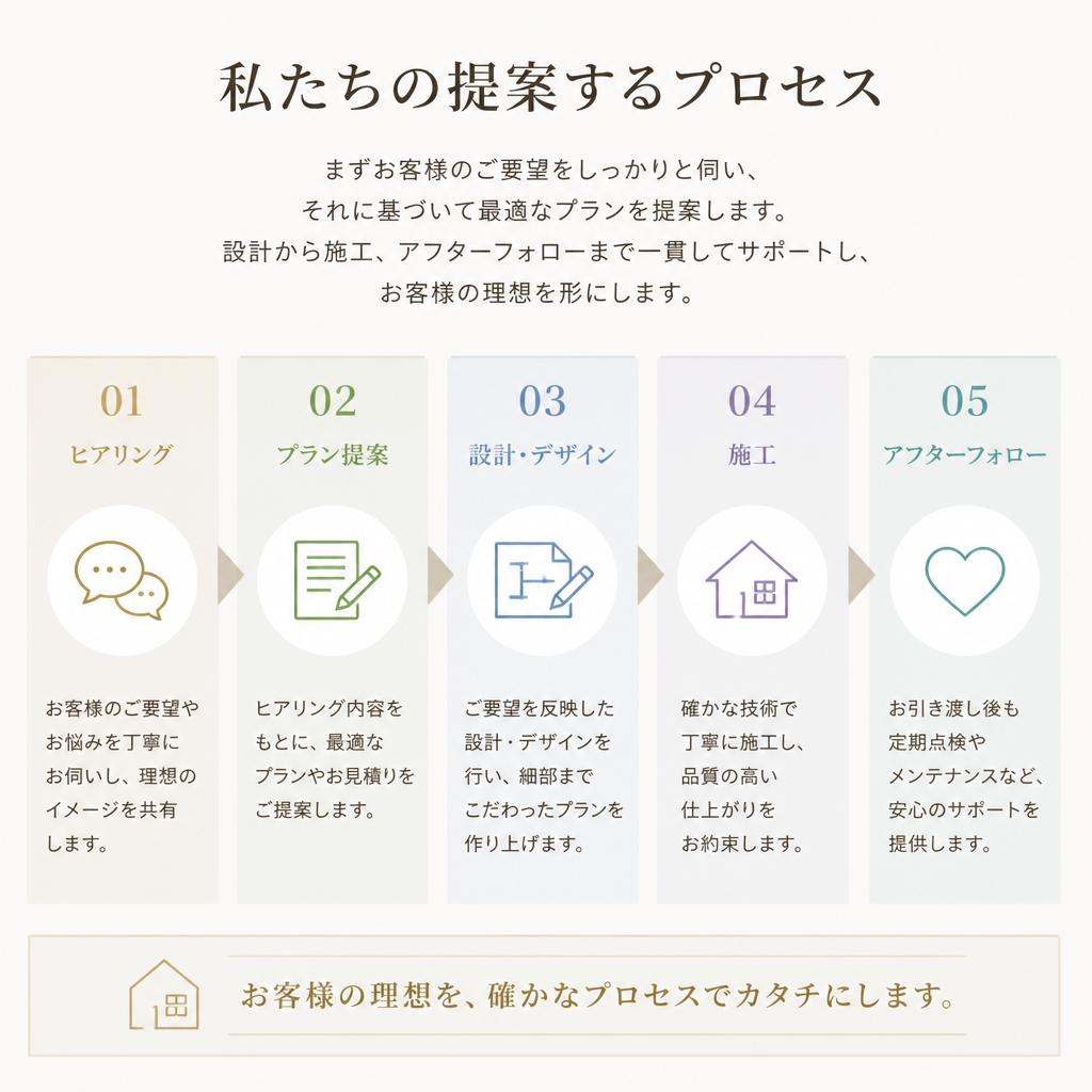 2. 夢の住まいを実現するためのプロセス