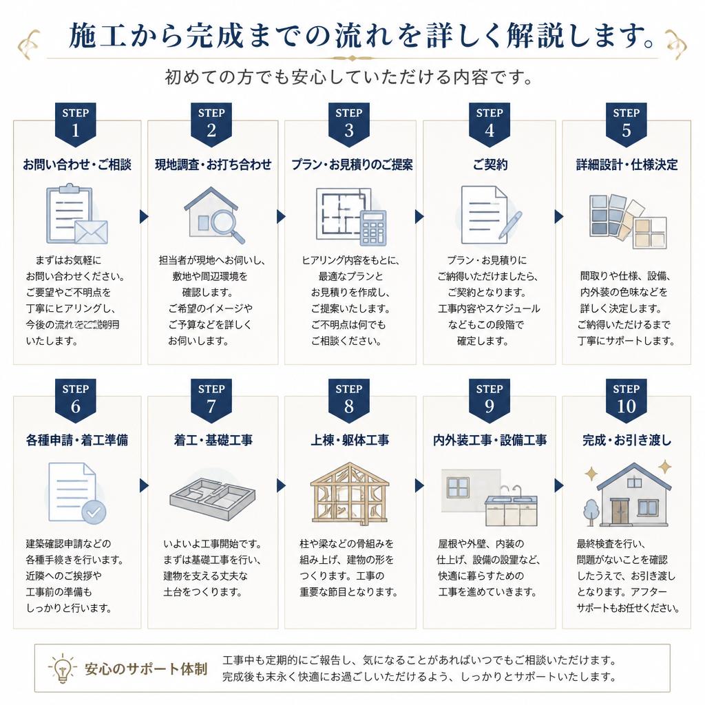 リノベーションの流れ