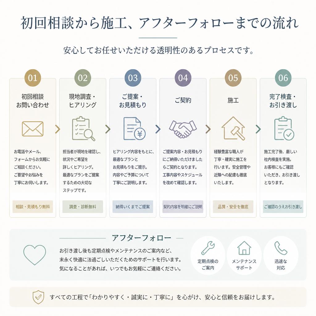 施工の流れ