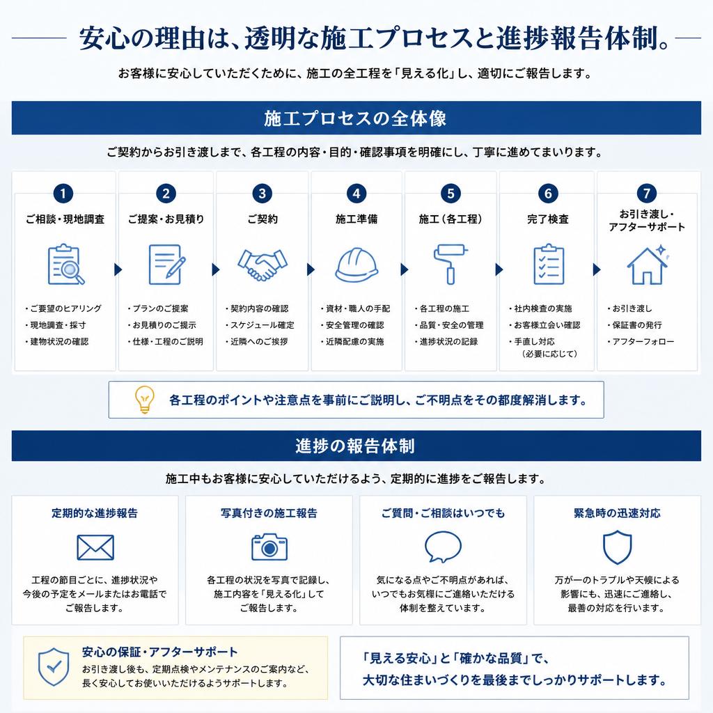 施工プロセスの説明